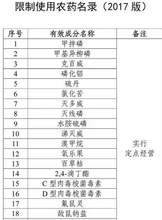 用于食用农产品的,标签还应当标注安全间隔期