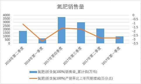 2018年上半年中国氮肥销量数据季度统计