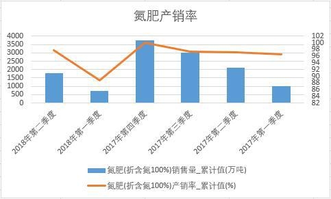 氮肥(折含氮100%)产销率