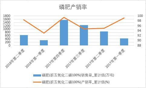 磷肥(折五氧化二磷100%)产销率