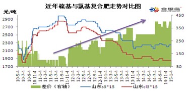 三、硫基、氯基复合肥价差增大解析